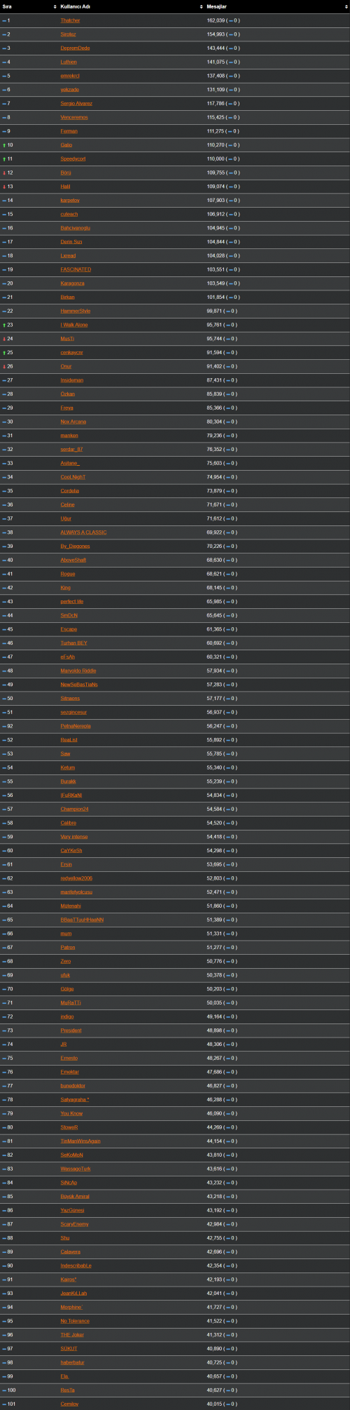 FireShot-Capture-008---ForumTR-En-Cok-Mesaj-Yazan-Uyeleri---Listeler---listeler.net.png