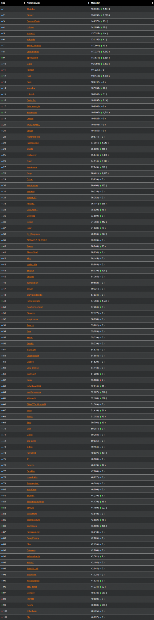 ForumTR En Çok Mesaj Yazan Üyeleri Listeler listeler.net