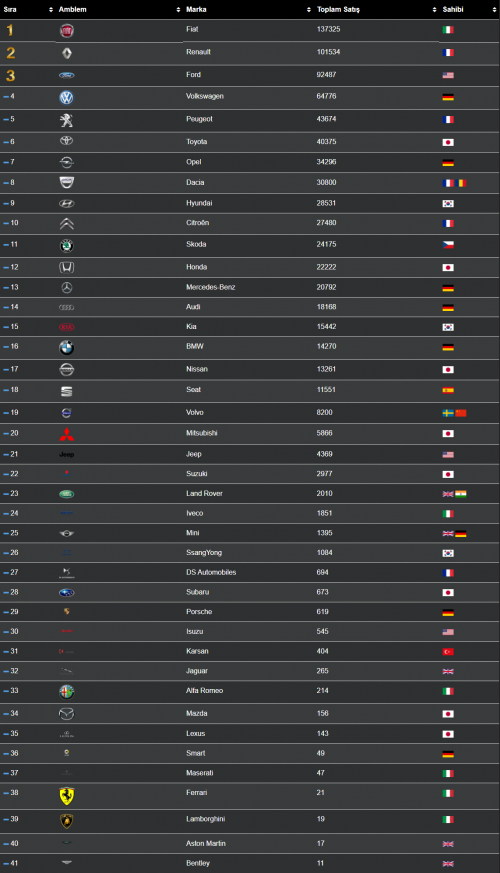 Markalara Göre Türkiye’de Otomobil Satışı Listeler listeler.net