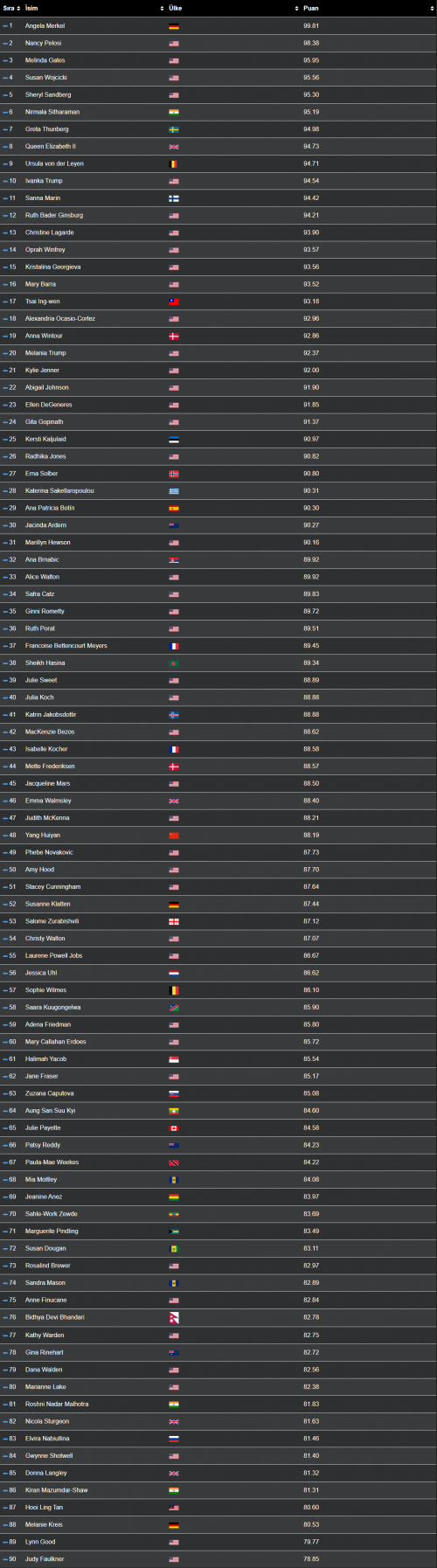 Dünyanın En Güçlü Kadınları Listeler listeler.net
