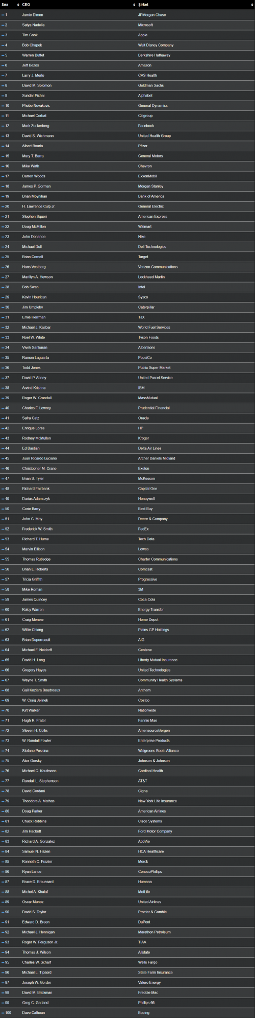 Dünyanın En İyi CEO’ları Listeler listeler.net