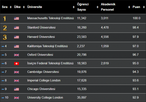 Dunyanin-En-Iyi-Universiteleri---Listeler---listeler.net.png