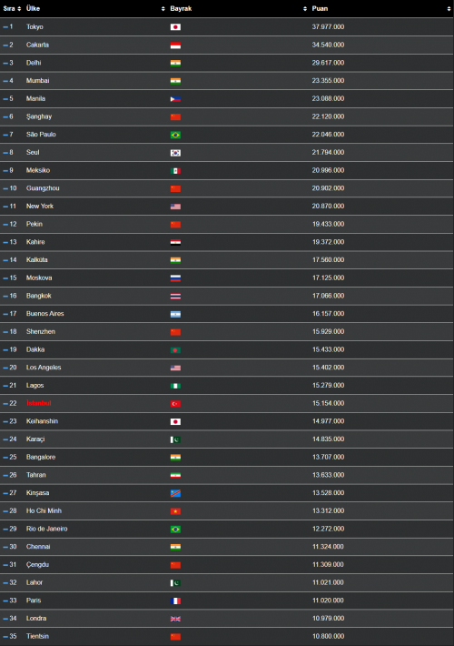 Dünyanın En Kalabalık Şehirleri Listeler listeler.net