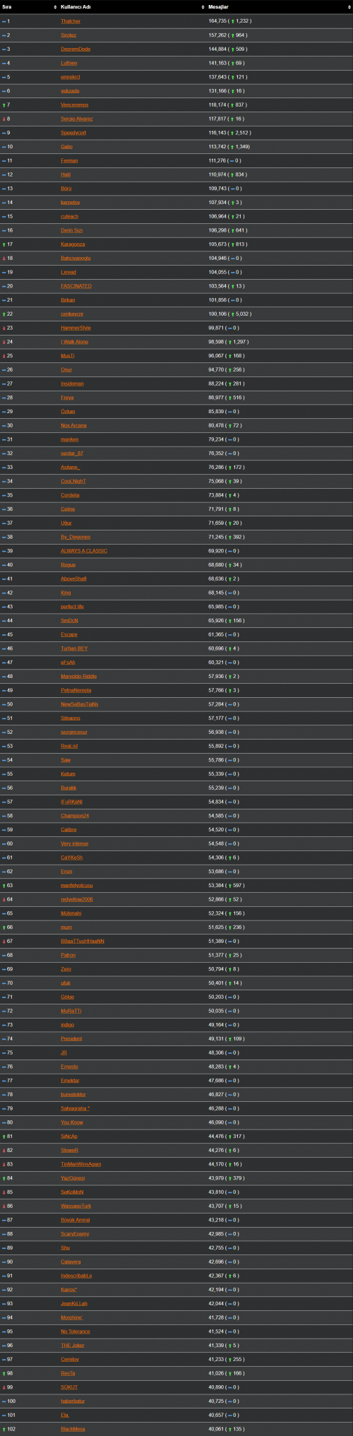 ForumTR-En-Cok-Mesaj-Yazan-Uyeleri---Listeler---listeler.net.png