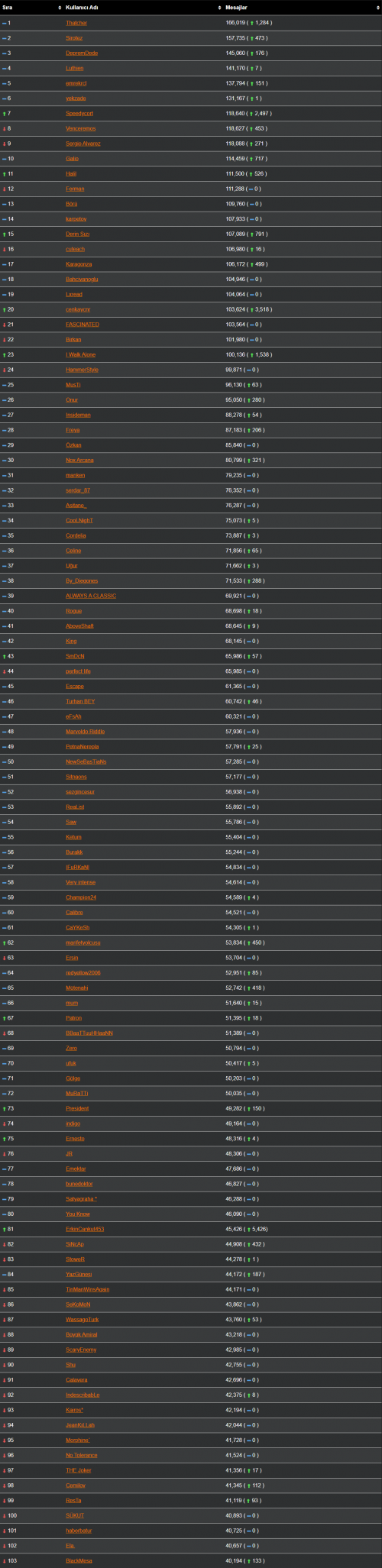 ForumTR En Çok Mesaj Yazan Üyeleri Listeler listeler.net