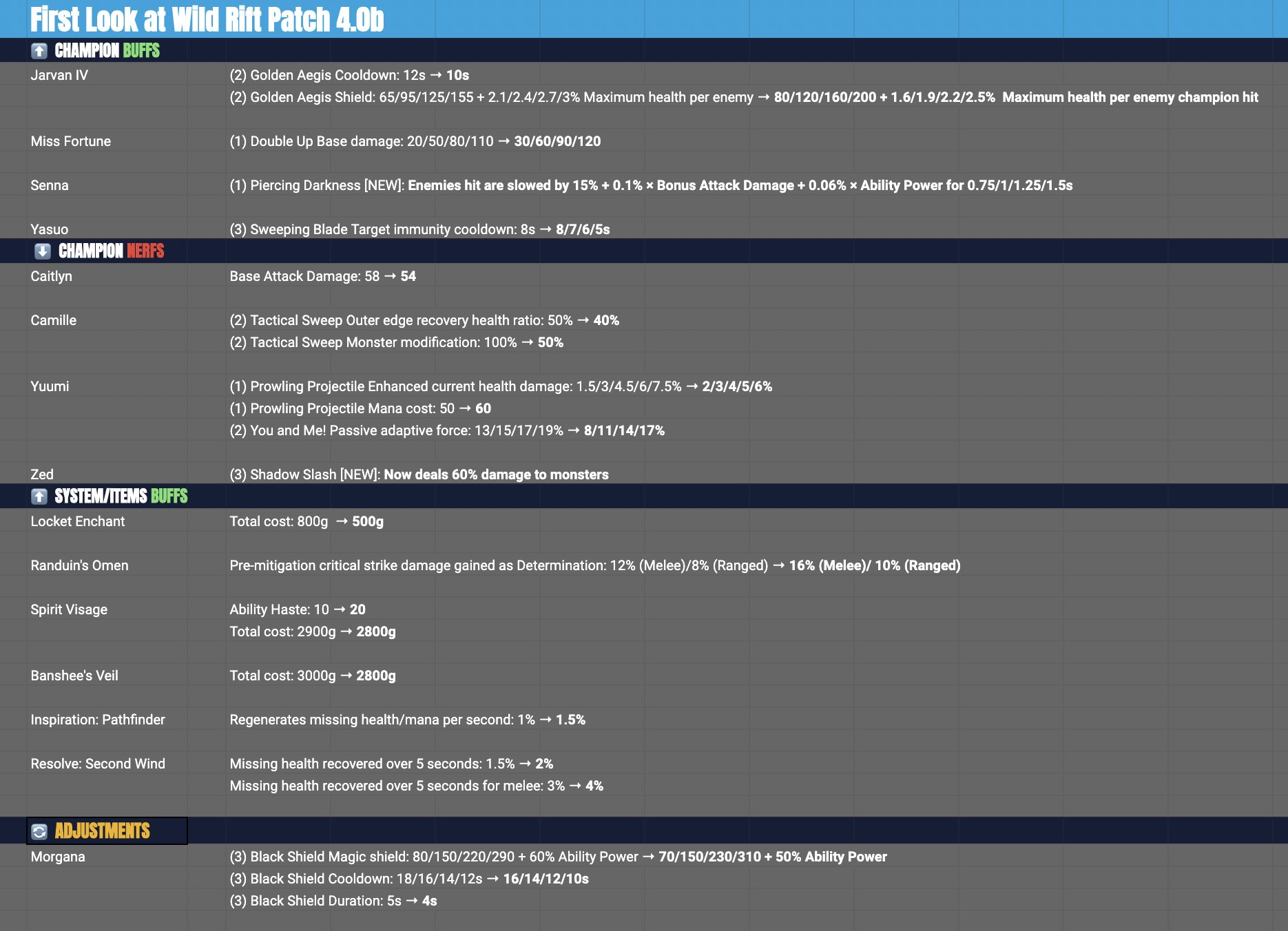 Wild Rift Patch Notes 4.0c