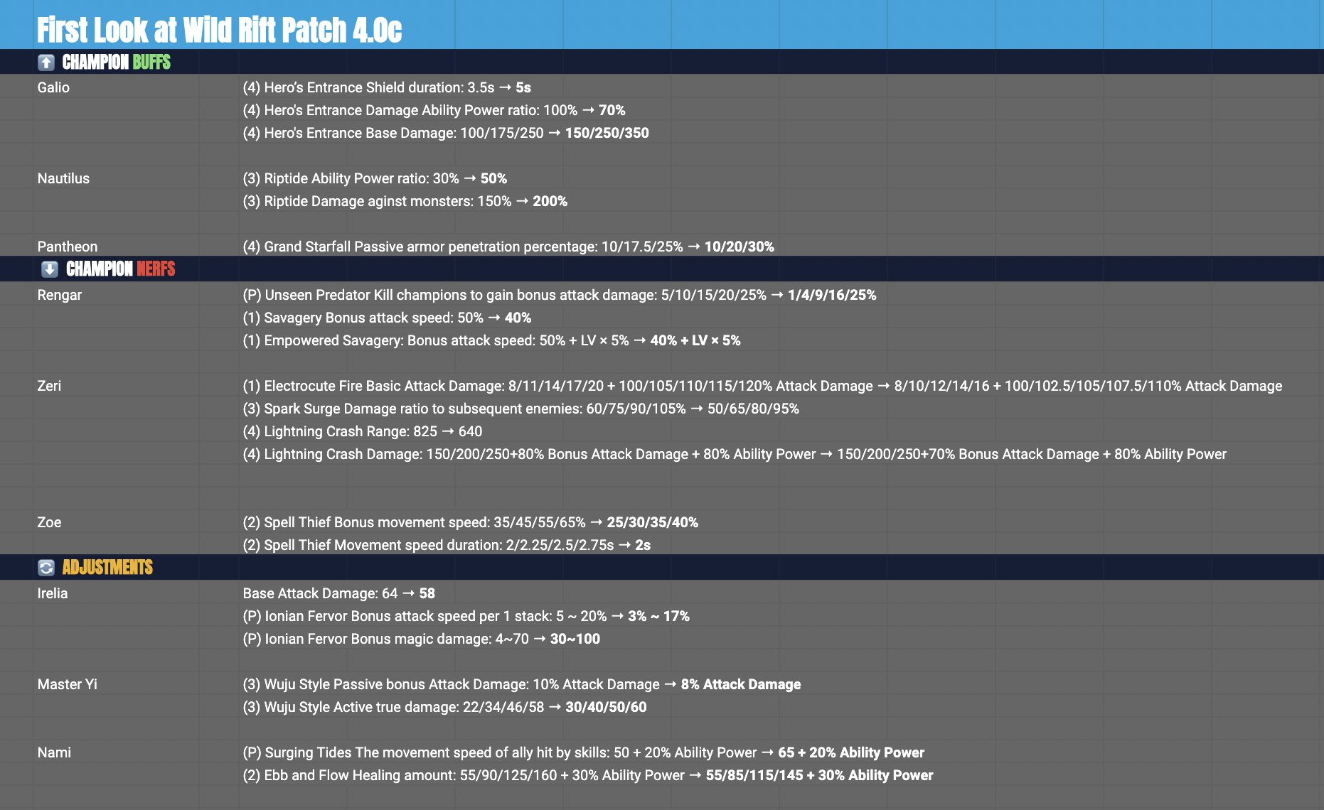 Wild Rift Patch Notes 4.0b